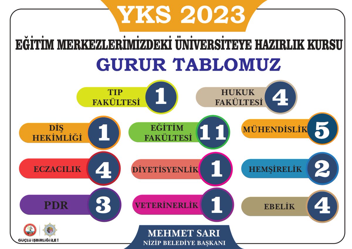 Gurur Tablomuz...

Gençlik ve Eğitim Merkezlerimizde Halk Eğitim Merkezi iş birliğiyle ücretsiz olarak açmış olduğumuz ‘Üniversiteye Hazırlık Kursları’nda üniversiteye hazırlanan öğrencilerimiz, önemli  bölümlere yerleştiler.

Tüm öğrencilerimizi tebrik ediyorum. 
#ykstercih #yks