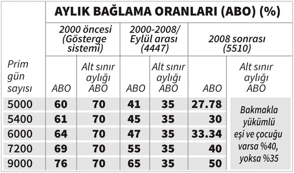 2008 senesinde Sosyal reform adı altında yapılan ABO düzenlemeleri ile emeklinin parası gasp edilmiş oldu. 
#99öncesiHaklarNerede