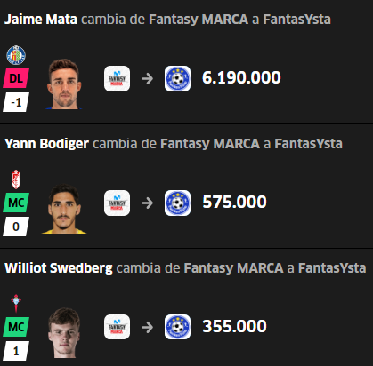 ⭐️ #SegundaSports Grupo 🅰️

⚽️ <a href="/sr_requena/">[WOLF] REQUENA🇪🇸</a> ficha a Sotelo por 4.751.000€
⚽️ <a href="/RatecaMigschk/">Rateca C.F</a> ficha a Baena por 43.000.000€
⚽️ <a href="/_FantasYsta_/">FantasYsta</a> ficha a Roger por 10.155.000€, Alejo por 8.130.000€ y Mata por 6.190.000€

🤔 ¿Qué os parecen estos movimientos? Os leemos👇