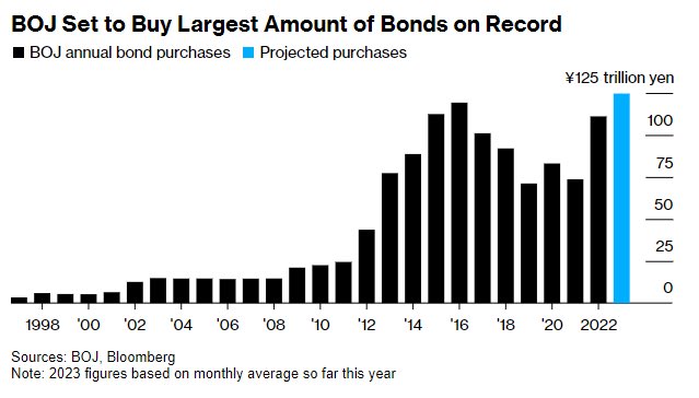 LONGCONVEXITY's tweet photo. BOJ’s Record-Bond Buying Is Driving Need for YCC Tweaks  https://t.co/ot7My1XHZK https://t.co/pGOqXqzbQB
