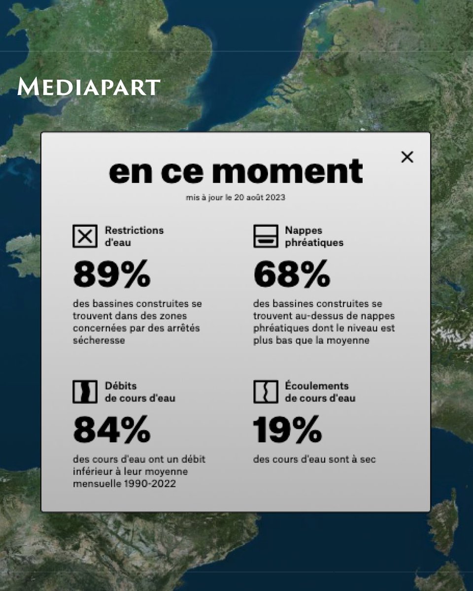 Alors que le niveau de deux tiers des nappes phréatiques en France est sous la normale, Mediapart et le collectif Mémoire vive ont élaboré une cartographie pour suivre l’alimentation en eau des principales mégabassines françaises et la disponibilité en eau sur leur territoire. 👇