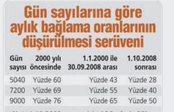 97'de ilk işe girdiğimde aylık bağlanma oranları %60 ile %76 iken Eyt Yasası ile bağlanan oran ise %28-%50 arasındaydı.

Reform adı altında Abo'yu düşüren Akp sayesinde hepimiz düşük maaşlara maruz kaldık!!
#99öncesiHaklarNerede