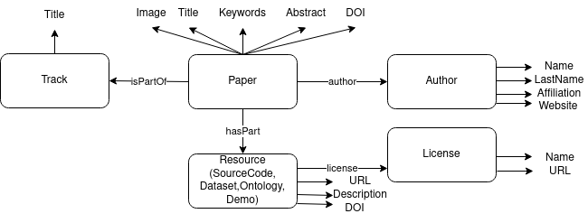 SEMANTiCS Conference (@semanticsconf) on Twitter photo All accepted papers are available in RDF
We created a Knowledge Graph (KG) linking all accepted papers with their associated resources (data, code, ontologies and demos).
Read more on a blog post from <a href="/dgarijov/">Daniel Garijo</a>: 🌐semantics-org.github.io/page/news?page… #rdf
#semanticweb All accepted papers are available in RDF
We created a Knowledge Graph (KG) linking all accepted papers with their associated resources (data, code, ontologies and demos).
Read more on a blog post from <a href="/dgarijov/">Daniel Garijo</a>: 🌐semantics-org.github.io/page/news?page… #rdf
#semanticweb