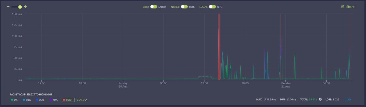 Dann30_'s tweet photo. @virginmedia Your internet has been slowly getting worse over the last 48 hours... Almost 4 seconds to reach @Cloudflare now https://t.co/D2LmiDKDaU