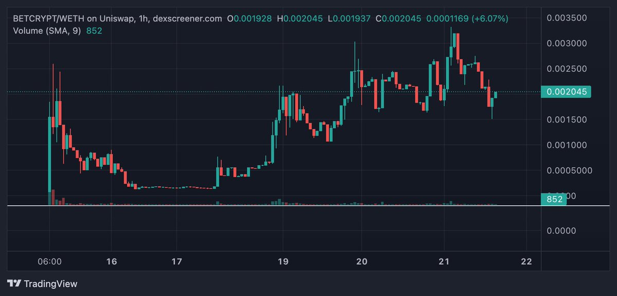 MadBossX's tweet photo. #Betcrypt holding well at 200k mcap, think this can go to 1mil mcap and more. @betcryptETH
-Expecting their tg bot live soon with direct betting from tg -> more chatter in tg and exposure
-Integrated Geniebot in Telegram to help answer questions
-Upcoming games live soon compared to competitors
-Details on rev. sharing soon
Chart: https://t.co/4r8P2Kn6U7