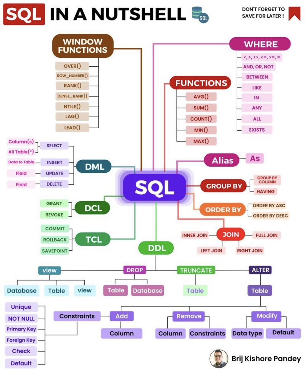 AmigosCode's tweet image. 🚀 SQL Roadmap for Success 🚀

1. **Beginner Level**: 🌱
  - Learn basic SQL syntax: SELECT, FROM, WHERE.
  - Understand data types and NULL values.
  - Practice simple queries on sample datasets.

2. Intermediate Level: 📊
  - Dive into JOINs: INNER, LEFT, RIGHT, FULL.
  -…