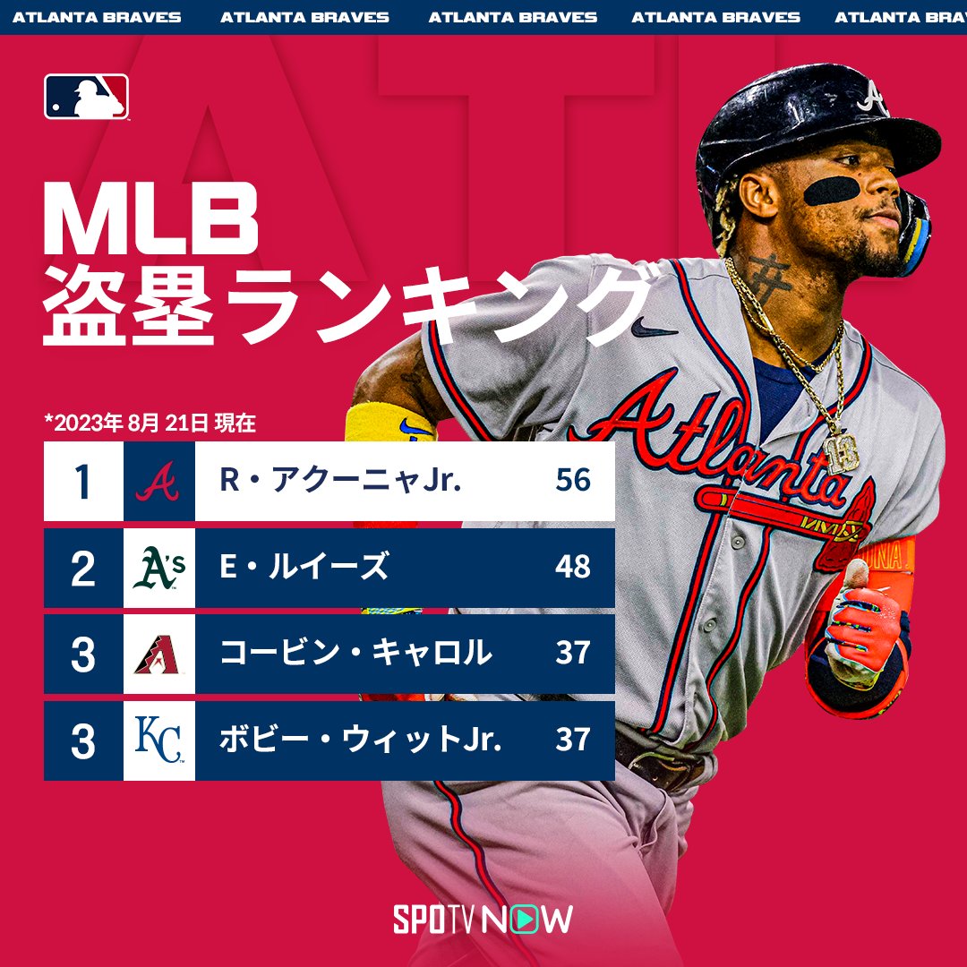 SPOTVNOW_JP's tweet image. #MLB 全体盗塁ランキング🏆  
現在脅威の56盗塁で全体１位は、アクーニャJr. 

残り39試合で何個まで積み上げられるか！？  

個人タイトルも最後まで目が離せない👀  

📱 #SPOTVNOWで毎日MLB
