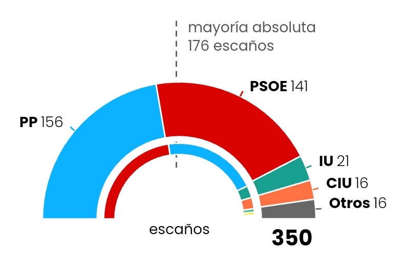 Así fueron los resultados electorales de 1996. Felipe González ni intentó formar Gobierno porque entendió que debía gobernar el ganador de las elecciones. Porque así lo querían los españoles. Y Aznar gobernó.