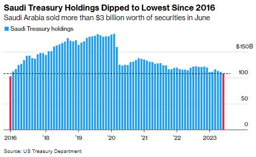 ZiadMDaoud's tweet image. Saudi reduced its holdings of US debt to a 6-year low

The UAE also sold US bonds in June

One reason: Risk appetite in the GCC is rising

bloomberg.com/news/articles/…