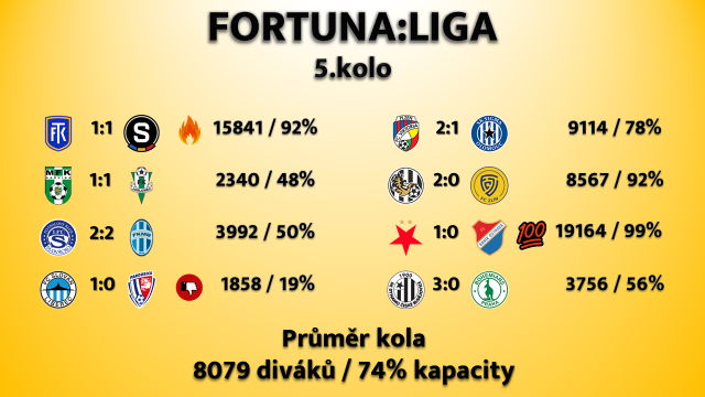 KubacekVojtech's tweet photo. Vikendové kolo @fortunaligacz opet navstivilo v prumeru pres 8tis. divaku na zapas. Cislo je to skvele, ale i tak na nekterych utkanich byla podprumerna navsteva @za_carou sezonni prumer: 6 944 #LigaProFans 🧵⬇️ https://t.co/hIsDaMxNYv
