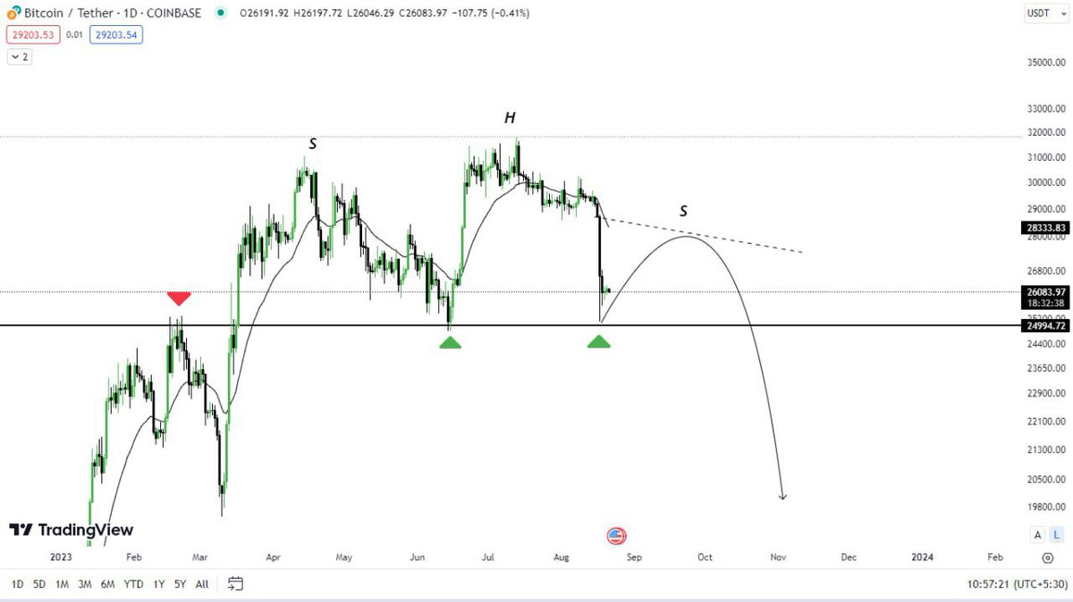cryptotitans11's tweet photo. #Bitcoin UPDATE:
This is what’s gonna happen next according to me.

Bounce to $28k and then the final leg down to $20k

I see a giant Head&Shoulders developing here

No reason to break the $25k Support level now, I expect it to give up in Q4 📉 😉
#btc #cryptocurrencies #CryptoCrash #BTCUSDT #Crypto