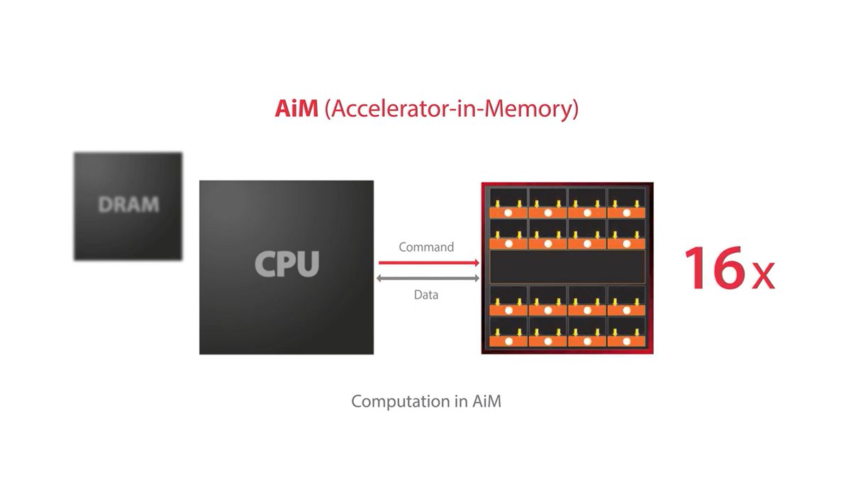 Nowadays, #PIM architecture technology is essential for the era of IoT, Big data and AI. Let's see how @SKhynix's PIM works better than the conventional system through the link below. View more: linkedin.com/feed/update/ur… #SKhynix #GDDR6AiM #AiM #CPU