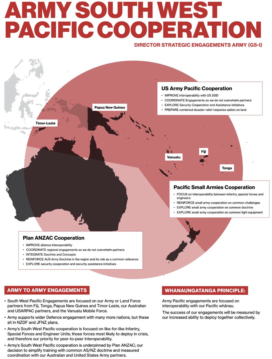 Army News published today the Army South West Pacific Cooperation which illustrates @NZArmy's efforts to build regional interoperability with 🇹🇱🇵🇬🇻🇺🇫🇯🇹🇴🇺🇸🇦🇺