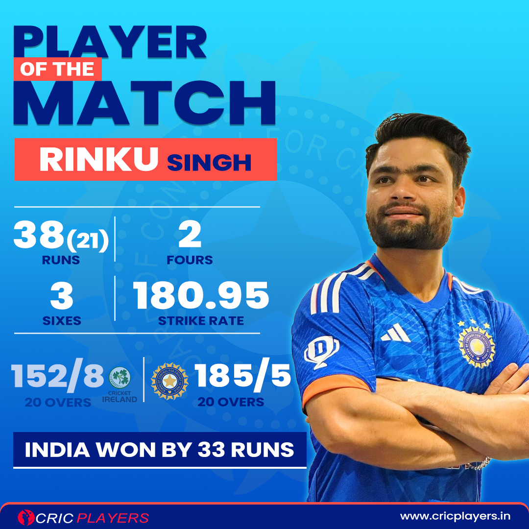 Conquering Challenges with Determination 💪: Named Player of the Match🙌🔵 #RinkuSingham

#RinkuSingh #INDvsIRE #IREvIND #AsiaCup2023  #KLRahul #SuryaKumarYadav #mumbaiindians #CWC2023 #AFGvPAK #Shardul #SanjuSamson #RuturajGaikwad #AsiaCup #WhistlePodu #BCCI #CricPlayers