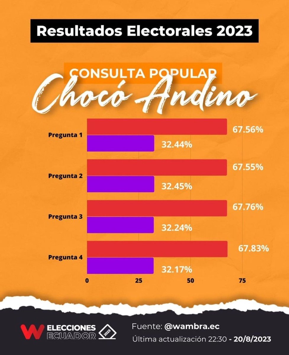 Desde la Alianza Colombia libre de Fracking celebramos a nuestros compañeros de #Ecuador y #Quito por su victoria en la Consulta Popular por el #Yasuní y por el #ChocoAndino Esto es un triunfo para America Latina, la Amazonia y la biodiversidad 
#SiAlYasuní #sialchocoandino ✊🏽🇪🇨