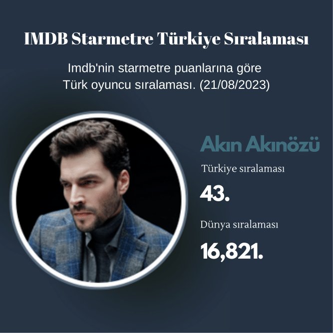 #AkınAkınözü, 21/08/2023 tarihli IMDb Starmetre Türkiye sıralamasına göre; Türk oyuncular arasında 43., tüm dünyada ise 11M+ kişi arasında 16,821. sırada yer alıyor. @AkinAkinozu