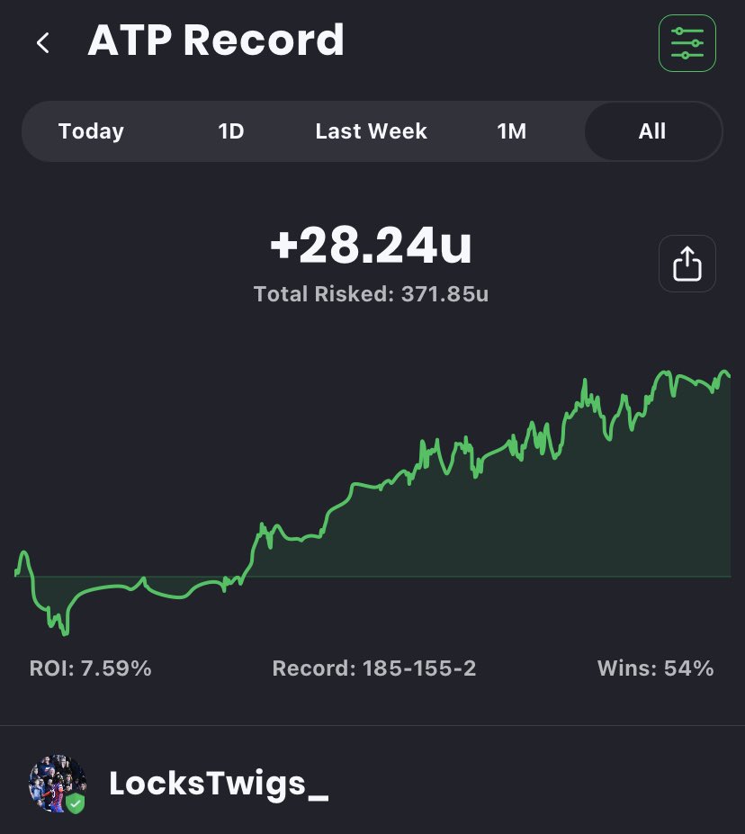 LocksTwigs's tweet image. 🚨Tennis Update🚨

Did one of these as we approached Wimbledon, feels it’s only right we update everyone &amp;amp; where we currently stand!! 

+28.24U✅

US Open coming up soon 🔜 

Would love to engage/work with other 🎾 cappers, anyone in particular drop in the comments 👀⬇️