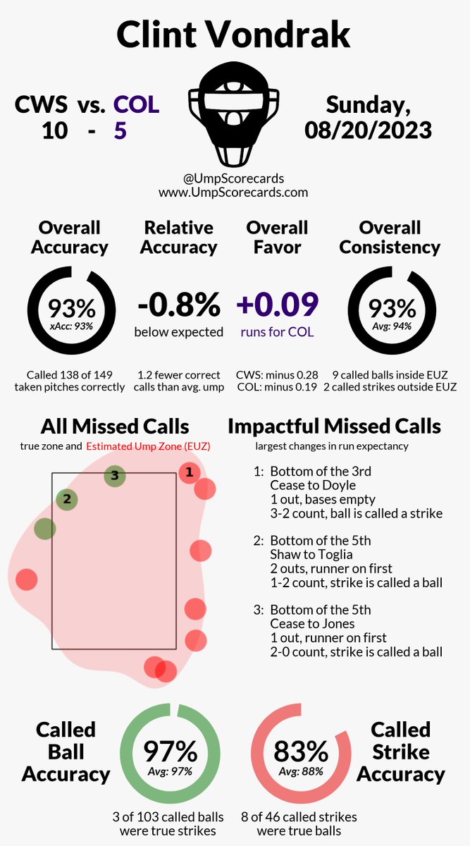 UmpScorecards's tweet photo. Umpire: Clint Vondrak
Final: White Sox 10, Rockies 5
#WhiteSox // #Rockies
#CWSvsCOL // #COLvsCWS
More stats for this game π
https://t.co/9S3MGihGPv https://t.co/cwekNrZOKh