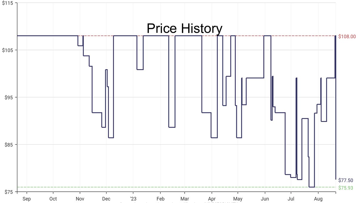 DeepPrice's tweet image. Lowest price on Amazon.com for Kitchen Storage &amp;amp; Organization  from YAMAZAKI #dpdLowestPrice #YAMAZAKI #KitchenStorageOrganization
Only $77.5
amazon.com/dp/B07C518MTX?…