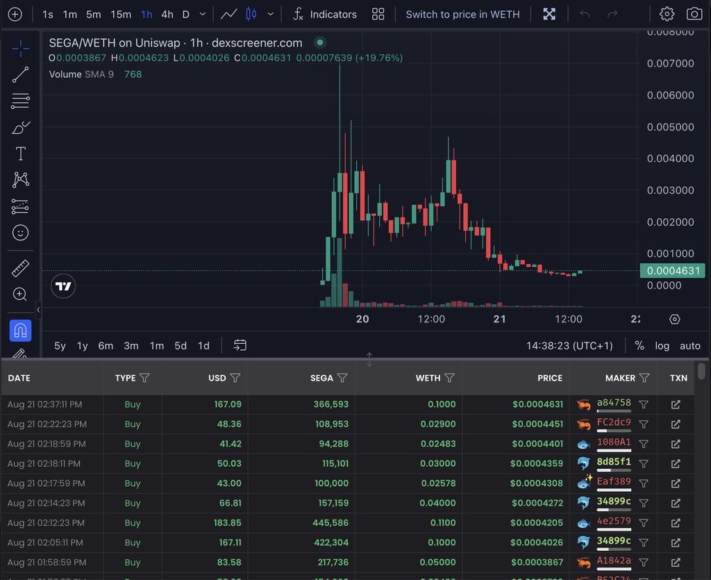 <a href="/DrSolanaNFT/">DrSolana</a> $SEGA epic reversal incoming?

Someone remind me what the bottom of $XRP was before it went to $100m...

Community and devs in alignment

Memes strong

Sellers out

<a href="/hpms10i/">HarryPotterMichaelJacksonSuperSonic10Inu</a>

#SEGA #HPMS10i #MOG #XRP #HPOS10I