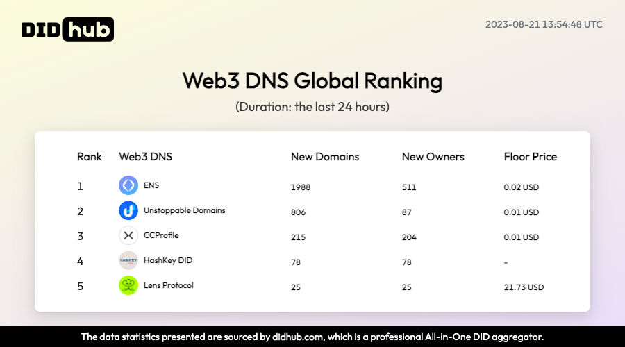 DIDhubOfficial's tweet photo. 🏆 Web3 DNS Global Ranking
⏰ 24 hours

#1 @ensdomains
#2 @unstoppableweb
#3 @CyberConnectHQ
#4 @hashkeydid
#5 @lensprotocol

#unstoppabledomains #ENS #CyberConnect #hashkeyDID #Lens #web3domain #DIDhub https://t.co/rViP2VlUJR
