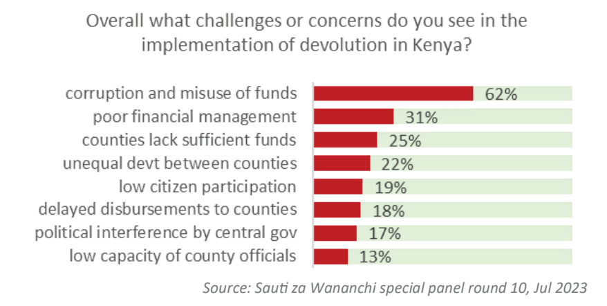 Twaweza_Ke's tweet photo. "The primary concern that citizens associate with devolution in #Kenya is corruption and financial mismanagement.

#SautiZaWananchi
#DevolutionConference2023 https://t.co/APBMn47Wma
