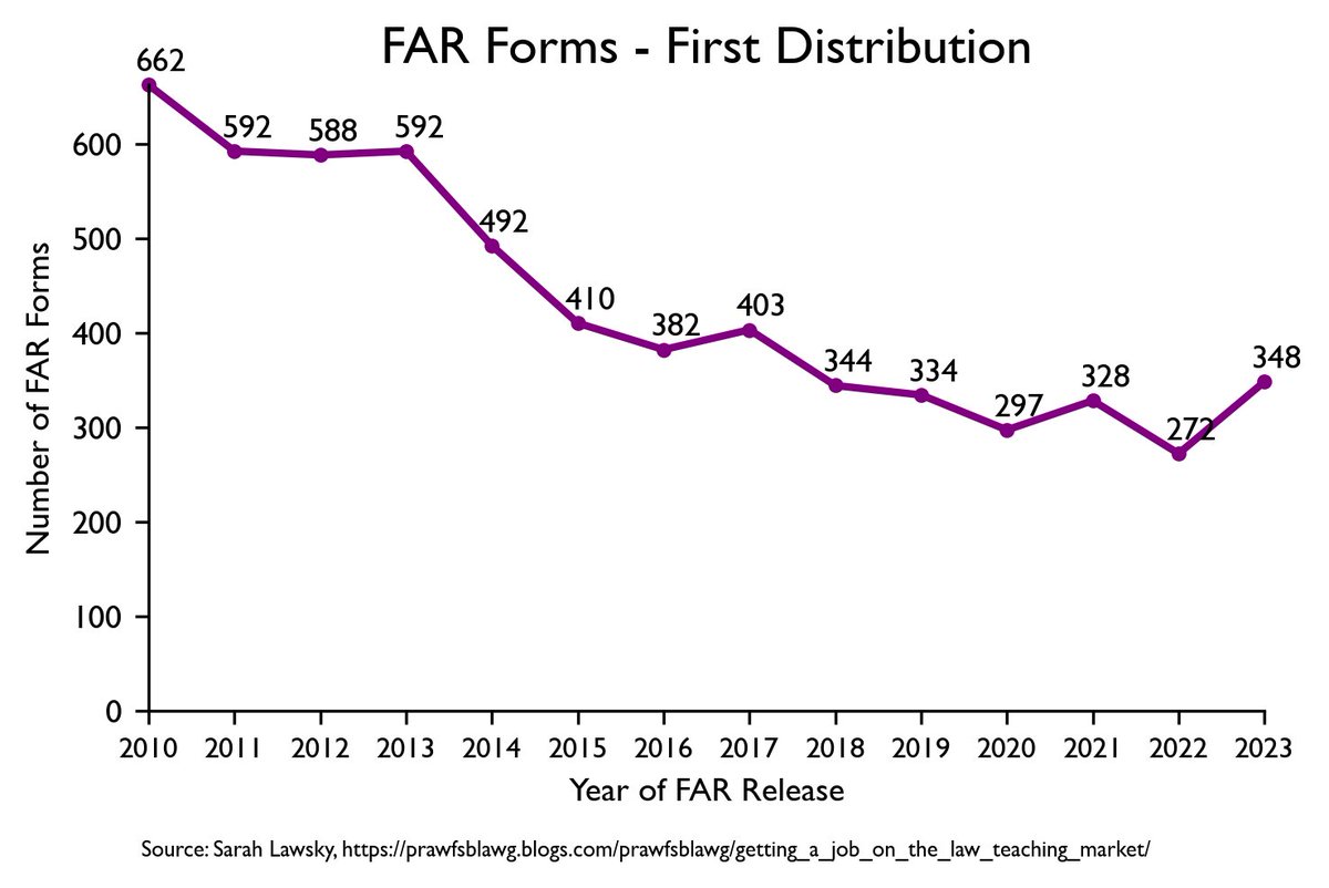 AALS FAR form first distribution over time.