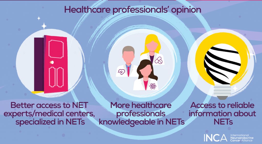 In #SCAN, top recommendations by NET patients and HCPs globally were to have more HCPs knowledgeable in NETs and better NET specialist/center access. ✅Find insights in INCA article in @JNE_Editor: rb.gy/5abhc #LetsTalkAboutNETs #OncTwitter #EndoTwitter