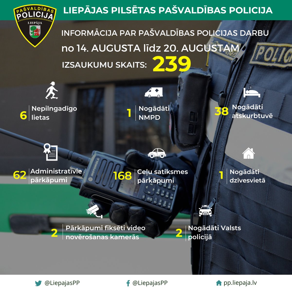 Statistikas dati par Liepājas pilsētas Pašvaldības policijas darbu no 14. augusta līdz 20. augustam.
📈  Kopumā nedēļas laikā saņemti 239 izsaukumi un patruļu laikā fiksēti 52 pārkāpumi.