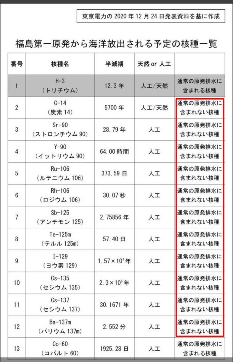 hiro_nakamo's tweet photo. やはり海洋放出は危ない。 https://t.co/xBKEC8zNlw
