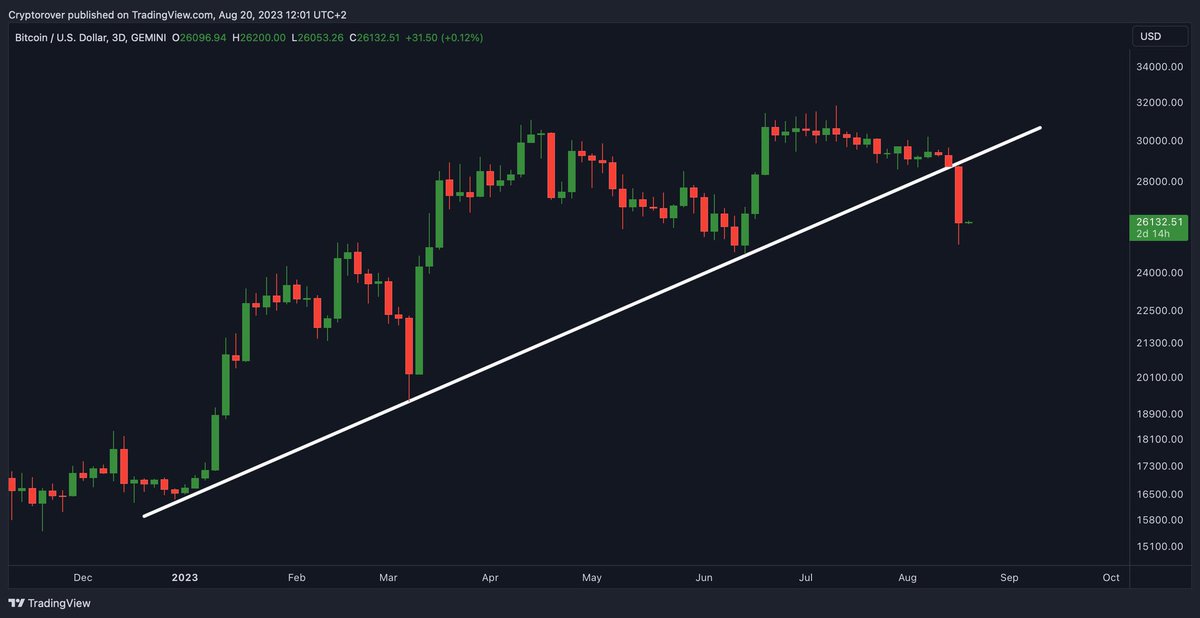 Cryptokwame_'s tweet photo. #Bitcoin  breaks the 200 day uptrend... https://t.co/fTh2tIKhag