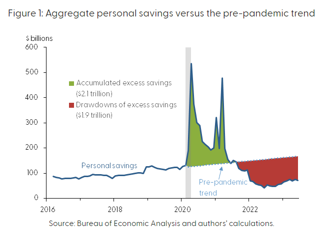 In 2021, savings in the US totaled a record $2.1 trillion after $4 trillion in stimulus was handed out.

Starting in 2022, household savings have declined by $100 billion per MONTH on average.

Since 2021, a total of $1.9 trillion in savings have been depleted, leaving just $190