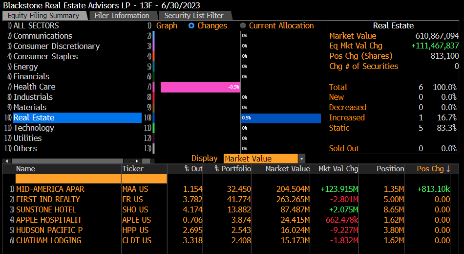 I've mentioned this filing before, and I have no idea where this actually lives at BX but the total $ amount roughly matches what is reflected on the BREP X update