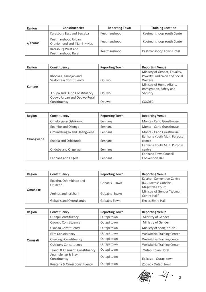 namstatsagency's tweet photo. UPDATED TEAM & CONSTITUENCY SUPERVISORS. TRAINING VENUES: 21 August - 1 September 2023
#NSA_Namibia #NamStatistics #Namibia #NamCensus2023 #PlayYourPartBeCounted https://t.co/hvC0S0HBol
