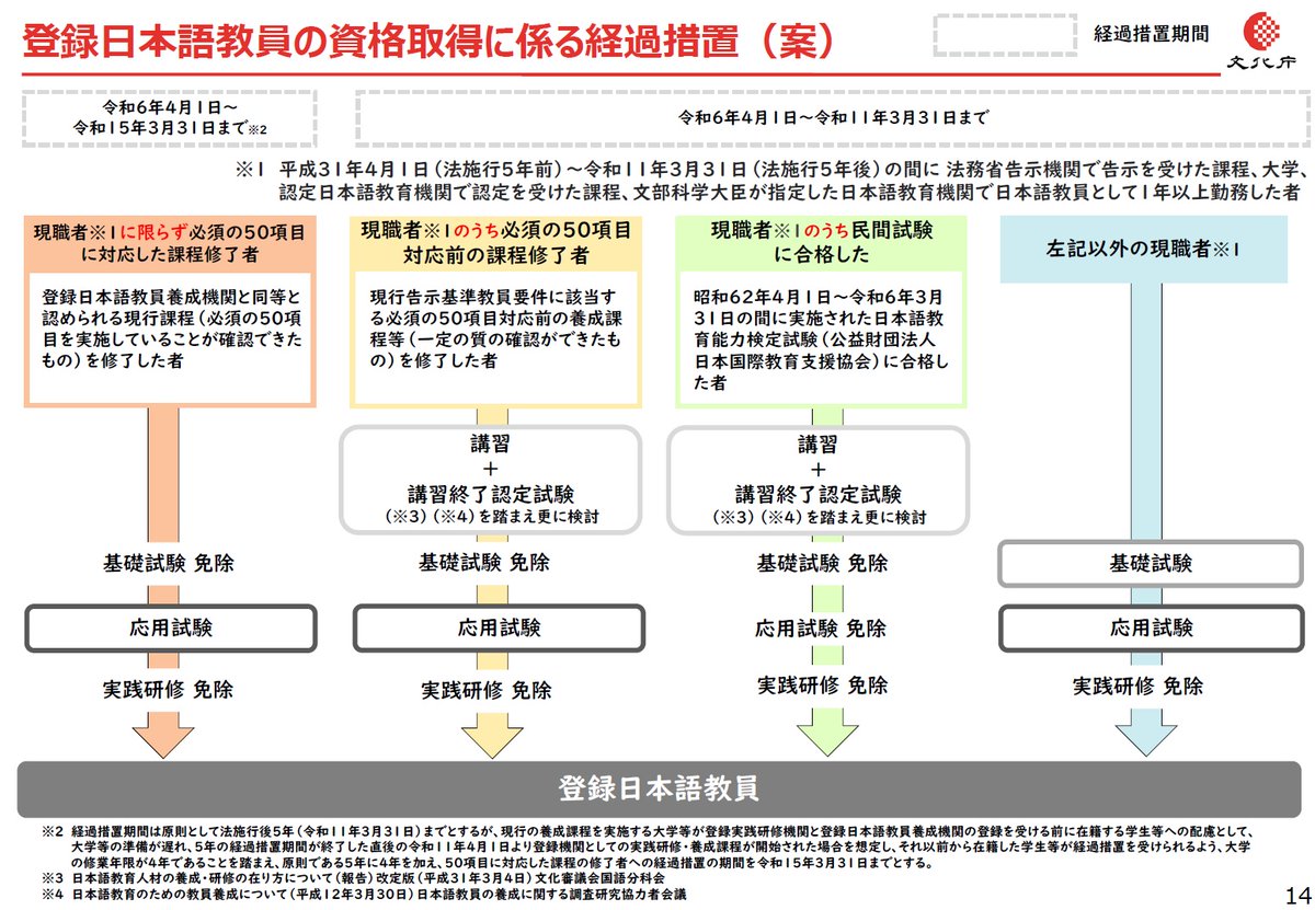 登録日本語教育の資格取得および移行措置に関する図も、分かりやすくなりました。パブコメはちょっと……という方も是非、資料に当たってください。ご参考までに、「#登録日本語教員の資格取得に関わる経過措置」に関する案を載せておきます。→public-comment.e-gov.go.jp/servlet/Public…