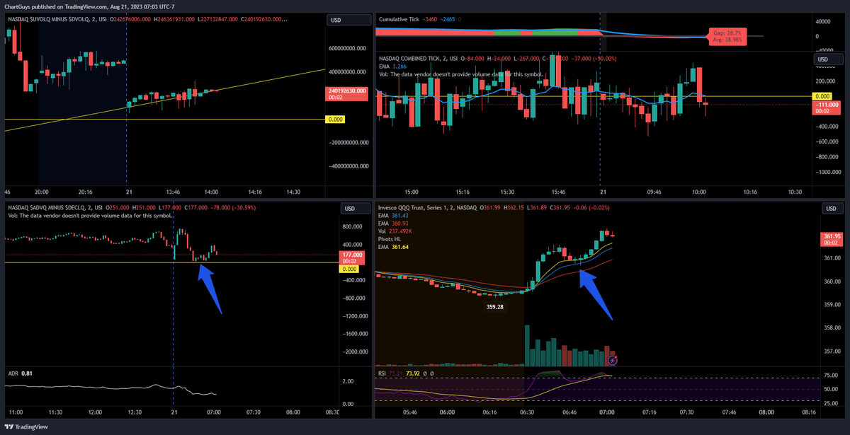 Jason_Buisson's tweet photo. Time to dust this off... $QQQ $NQ Internals NASDAQ story of the morning is holding the ADD 0 line, still in balance  so we want a 2nd hold on any 5m HL test that will certainly come for QQQ.  I'm watching the overall net VOL to see who has the advantage https://t.co/6ZEBbb05bJ