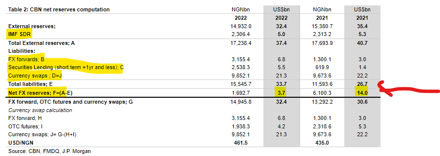 JP Morgan is saying that they estimate the CBN external reserve position is JUST $3.7b...NO TYPO.

JP Morgan took the $14bn in 2021, 

1. back out IMF SDR of $5b. SDR is like Nigeria borrowing from the IMF "cooperative" society; all members have SDR which they can draw on, not a