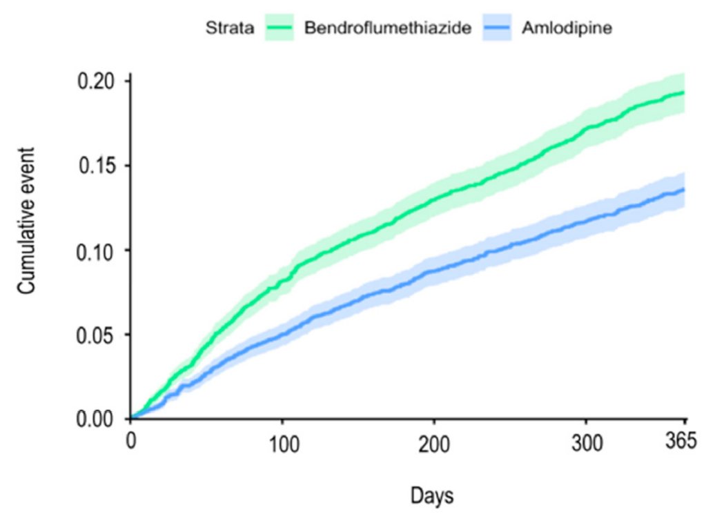 fritsfranssen's tweet photo. In patients with COPD and comorbid hypertension, treatment with calcium channel blocker (CCB) is associated with reduced mortality compared to treatment with a diuretic. This suggests that CCB is 1st choice for treatment of hypertension in COPD. #noRCT https://t.co/FeDBvFvpeG https://t.co/G6gQYDHHP2
