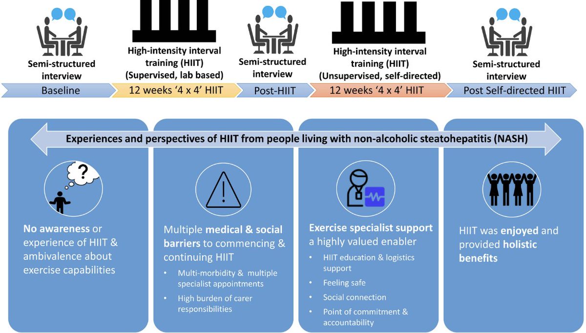 Jonathan G. Stine, MD MSc, FACP (@jonathanstinemd) on Twitter photo What do our patients with #MASH (#NASH) experience and say about high-intensity interval training?
Fabulous work from <a href="/shelley_keating/">Shelley Keating</a> <a href="/ingrid_hickman/">A/Prof Ingrid Hickman</a> and co explores this time-efficient way to achieve #exercise goals and improve liver health!
pubmed.ncbi.nlm.nih.gov/37577222/ What do our patients with #MASH (#NASH) experience and say about high-intensity interval training?
Fabulous work from <a href="/shelley_keating/">Shelley Keating</a> <a href="/ingrid_hickman/">A/Prof Ingrid Hickman</a> and co explores this time-efficient way to achieve #exercise goals and improve liver health!
pubmed.ncbi.nlm.nih.gov/37577222/