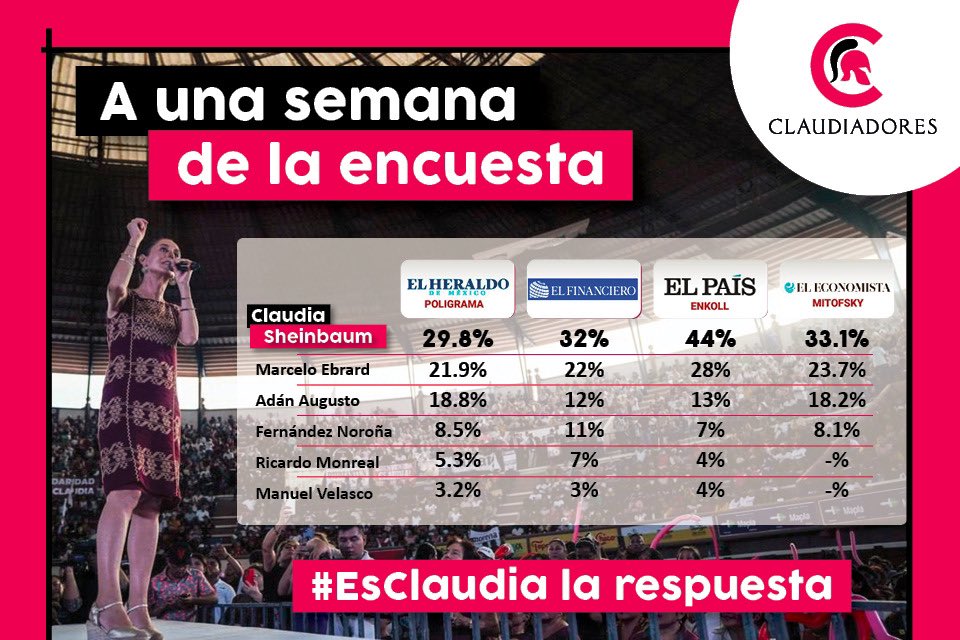 A una semana de la encuesta ¡#EsClaudia la respuesta! 

#Claudiadores la favorita por más de un año ha sido Claudia Sheinbaum 🤩. 

¡Estamos muy cerca! Redoblemos esfuerzos y hagamos contundente la victoria. 

#EsClaudia ✅