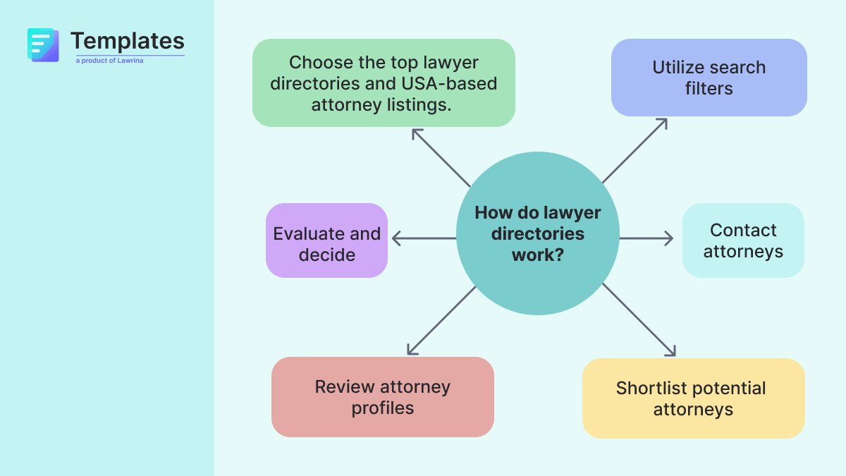 Lawyer directories can be an excellent tool to connect you with a lawyer or help you understand more about your legal issue 🚀 Here’s how you can make them work for you. ➡️ To get the complete list of the legal directories, read the article: link.medium.com/Y84nJg2JrCb