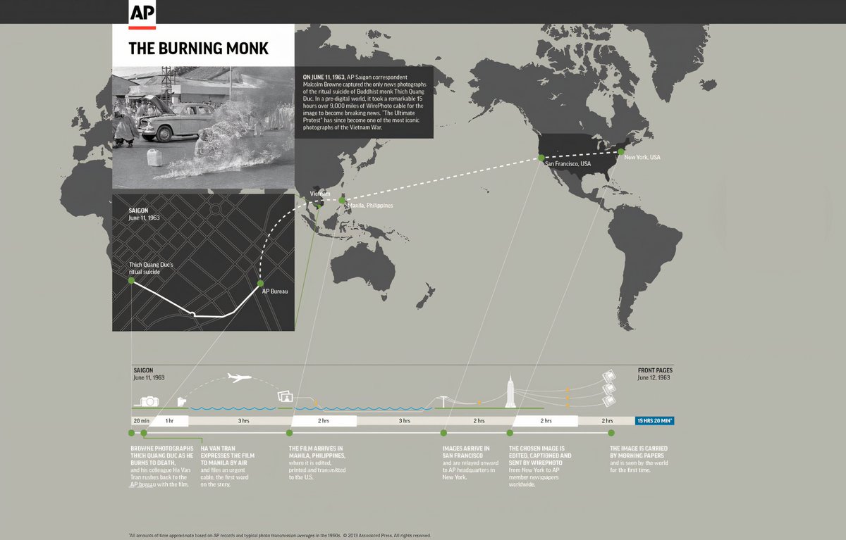 Francesco Marconi (@fpmarconi) on Twitter photo What if you could get tomorrow's news today? I've been reflecting on the idea of "pre-news" ever since I came across this illustration detailing the amount of time the Associated Press took to publish the iconic photograph of the self-immolating monk, captured in June of 1962 by What if you could get tomorrow's news today? I've been reflecting on the idea of "pre-news" ever since I came across this illustration detailing the amount of time the Associated Press took to publish the iconic photograph of the self-immolating monk, captured in June of 1962 by