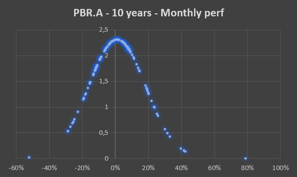 ChedelFund's tweet photo. 🛢️Petrobras $pbr.a
An average of +1.2% monthly perf over the last 10 years.
Better have a grip because the distribution shows high volatility.
+79% was during feb 2016, when it was at the lowest.
#oil #petrobras #pbr #pbra https://t.co/KkwhdoRUV5