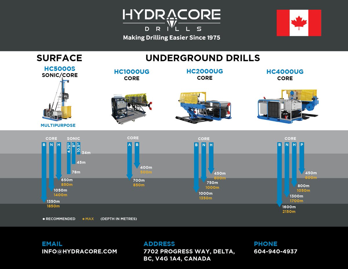 Did you know that Hydracore Drills designs and manufactures Core (Surface / Under Ground) , RC, Sonic, SPT drill rigs. Please click the below link to configure your drill. 
hydracore.com
#coredrilling#mineral#core#exploration#mining#explorationdrilling