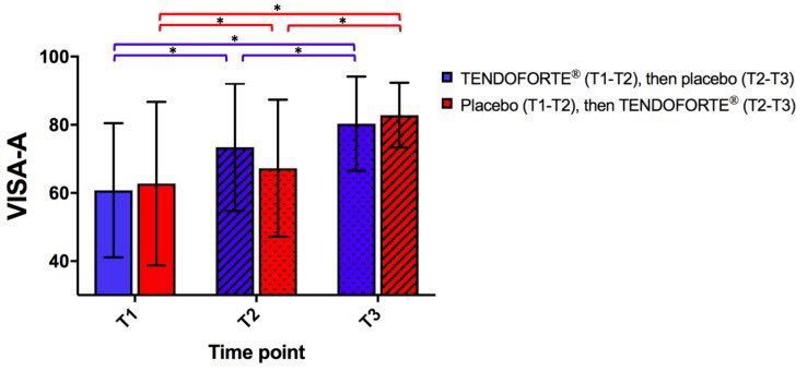 TT_physio's tweet photo. La supplémentation orale par collagène hydrolysé pourrait accélérer les bénéfices de la kinésithérapie (renforcement musculaire) chez des patients souffrant de tendinopathie d’Achille (Praet, 2019). https://t.co/iCgDDNQ8lz
