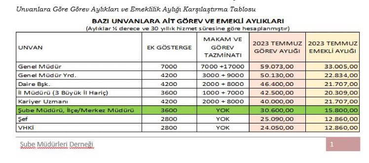 #MüdürlerNeBekliyor 
Yönetici grubunun maaşlarını gösterir tablo ektedir.
Müdürler adil olmayan ve incitici olan bu "DENGESİZ" durumun acilen düzeltilmesini ,
<a href="/RTErdogan/">Recep Tayyip Erdoğan</a> 
<a href="/dbdevletbahceli/">Devlet Bahçeli</a> 
<a href="/isikhanvedat/">Prof. Dr. Vedat Işıkhan</a> 
<a href="/MemurSenKonf/">Memur-Sen</a> 
<a href="/_aliyalcin_/">Ali YALÇIN</a>