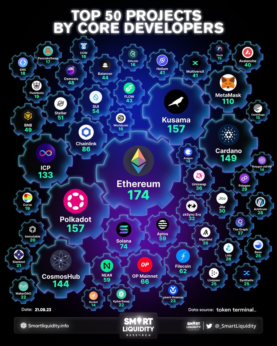⚙️ TOP 50 PROJECTS BY CORE DEVELOPERS 

<a href="/ethereum/">Ethereum</a> <a href="/kusamanetwork/">kusama</a> <a href="/Polkadot/">Polkadot</a> <a href="/Cardano/">Cardano Community</a> <a href="/cosmos/">Cosmos - The Interchain ⚛️</a> <a href="/dfinity/">DFINITY Foundation</a> <a href="/MetaMask/">MetaMask 🦊</a> <a href="/chainlink/">Chainlink</a> <a href="/solana/">Solana</a> @optimismFND <a href="/Filecoin/">Filecoin</a> <a href="/Aptos_Network/">Aptos Network (has moved to Aptos!)</a> <a href="/NEARProtocol/">NEAR Protocol</a> <a href="/SuiNetwork/">Sui</a> <a href="/StellarOrg/">Stellar</a> <a href="/BNBCHAIN/">BNB Chain</a> <a href="/osmosis/"></a> <a href="/Balancer/">Balancer</a> <a href="/flow_blockchain/">Flow.com</a> <a href="/helium/">Helium🎈</a> <a href="/MultiversX/">Multiversᕽ</a>