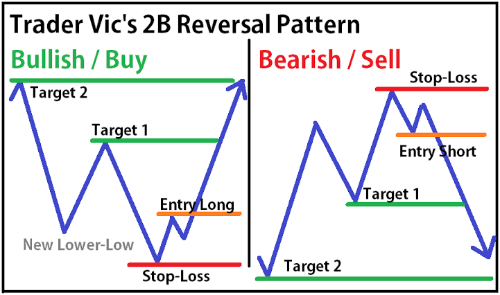 IManghaila's tweet photo. Trader Vic's 2B reversal patterns https://t.co/dY9ARD3dQc