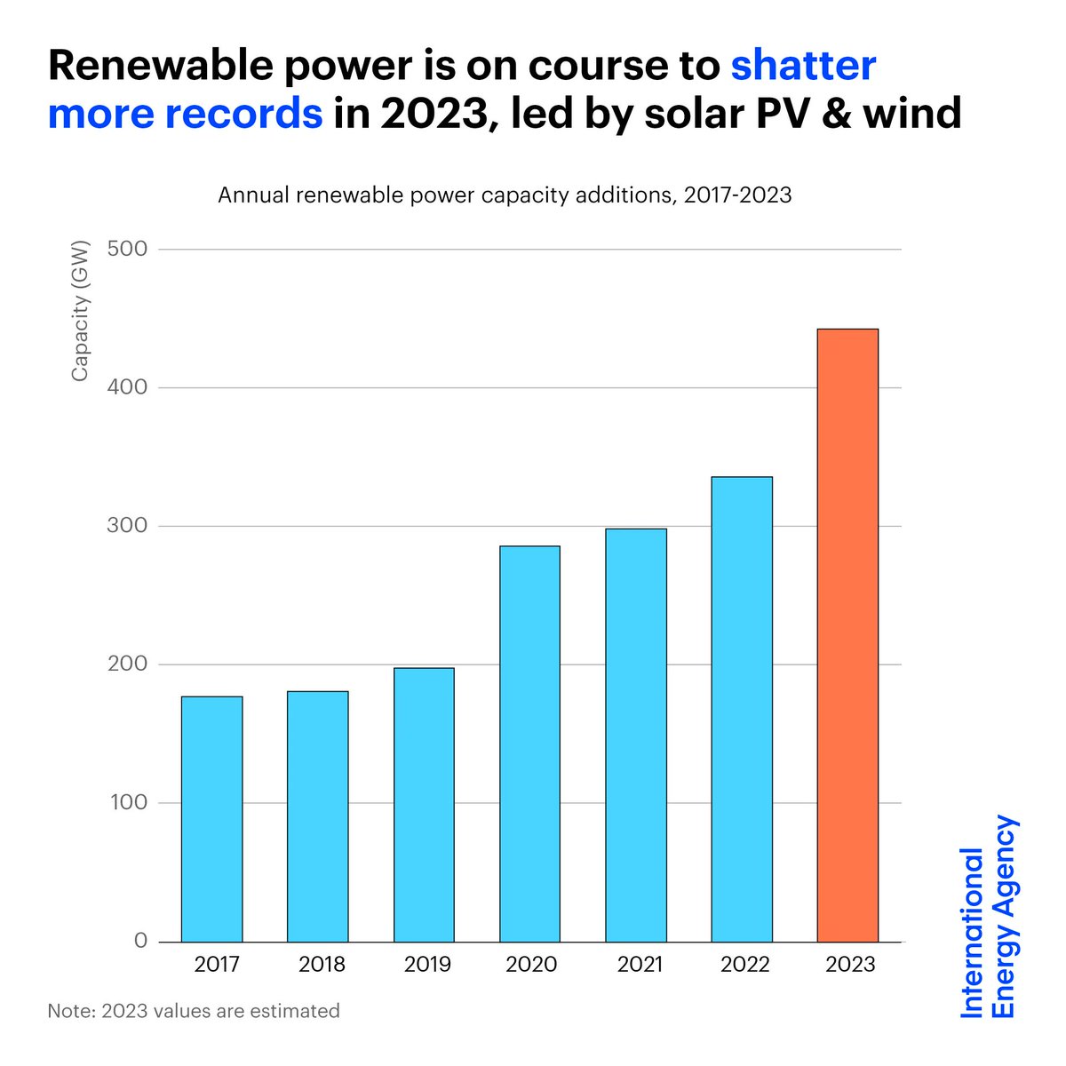 The world is set to add over 440 gigawatts of renewable power capacity this year.

This is a huge jump from last year &amp; more than double what was added in 2019.

More in our latest Renewable Energy Market Update → iea.li/441DLxO