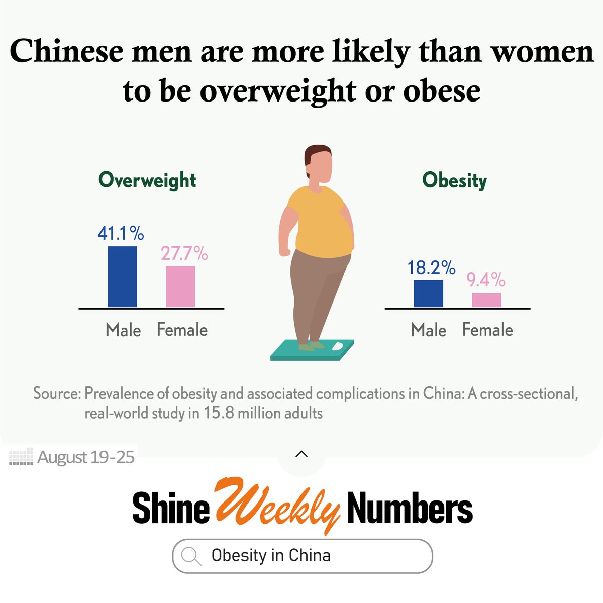 shanghaidaily's tweet photo. Here comes the Shine #WeeklyNumbers. Do you know that #Chinese #men are most likely to be #overweight between the age of 50 and 59? https://t.co/mHuEdQHkiT